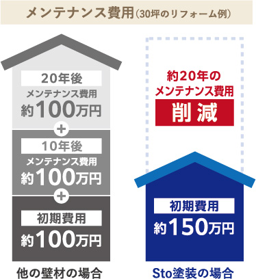 メンテナンス費用（30坪のリフォーム例）